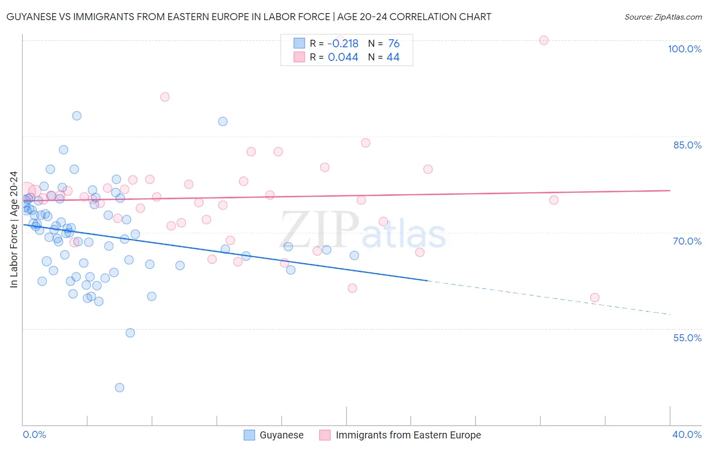 Guyanese vs Immigrants from Eastern Europe In Labor Force | Age 20-24