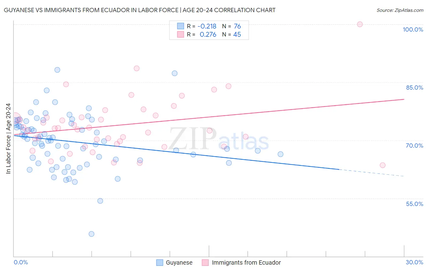 Guyanese vs Immigrants from Ecuador In Labor Force | Age 20-24