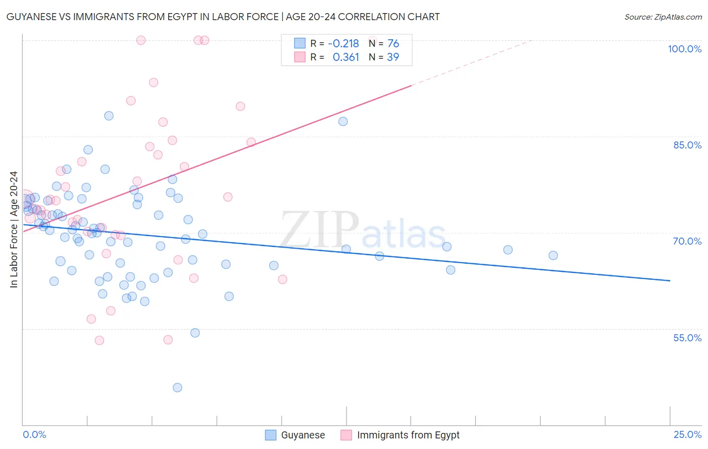 Guyanese vs Immigrants from Egypt In Labor Force | Age 20-24