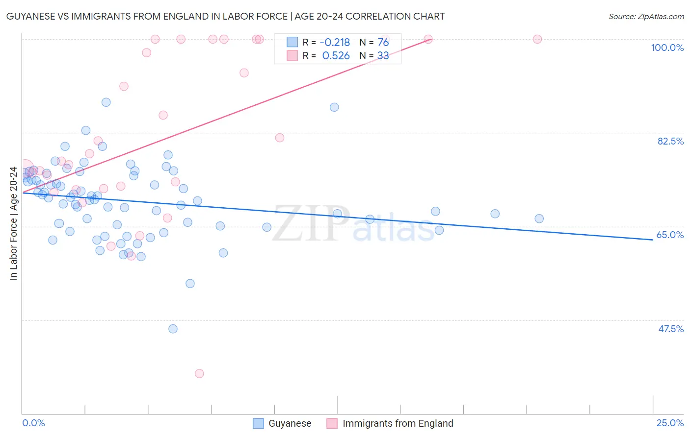 Guyanese vs Immigrants from England In Labor Force | Age 20-24