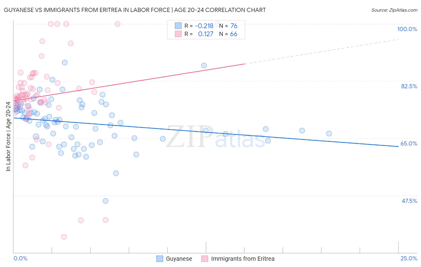 Guyanese vs Immigrants from Eritrea In Labor Force | Age 20-24