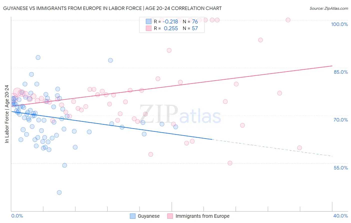 Guyanese vs Immigrants from Europe In Labor Force | Age 20-24
