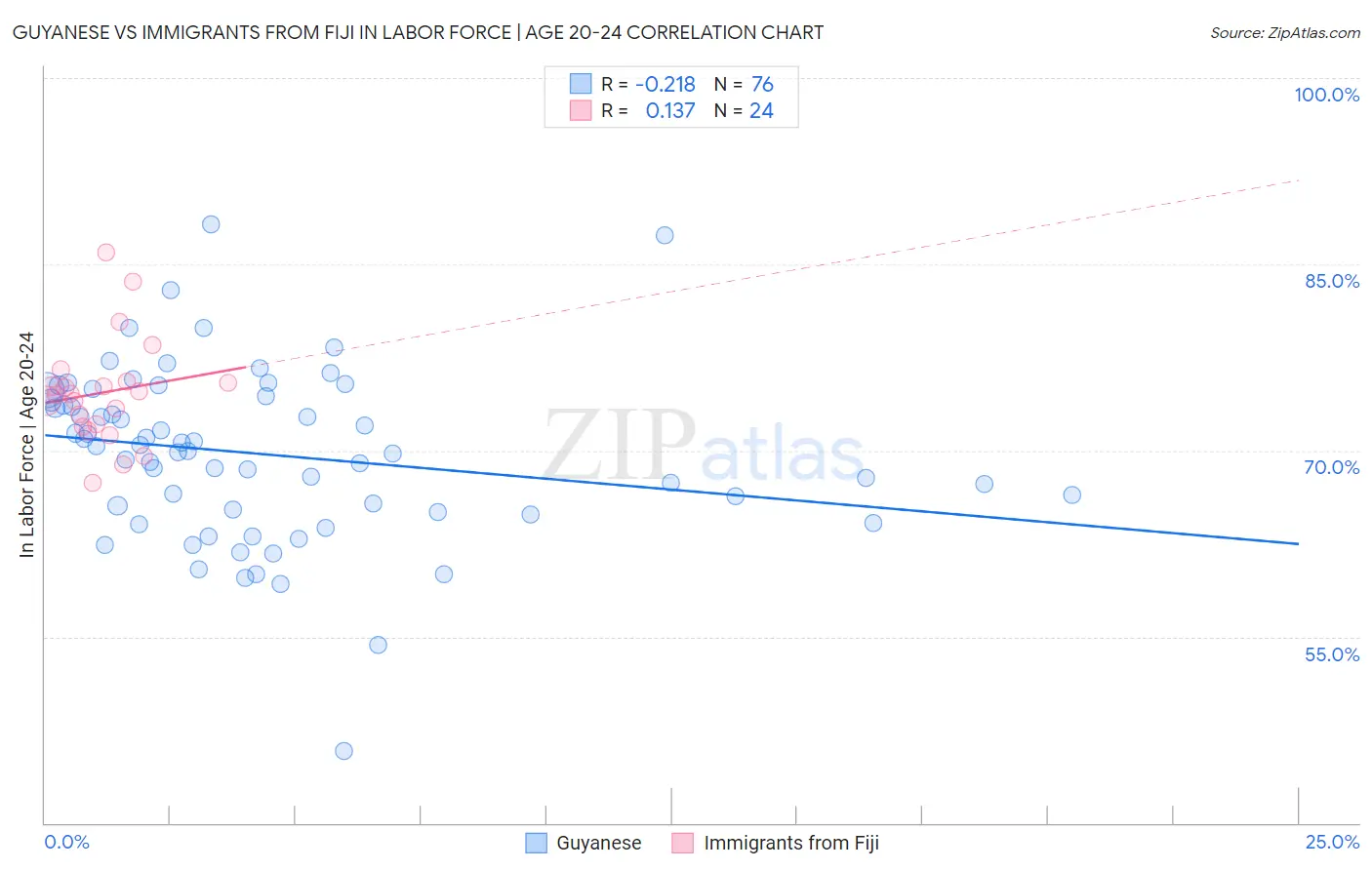 Guyanese vs Immigrants from Fiji In Labor Force | Age 20-24