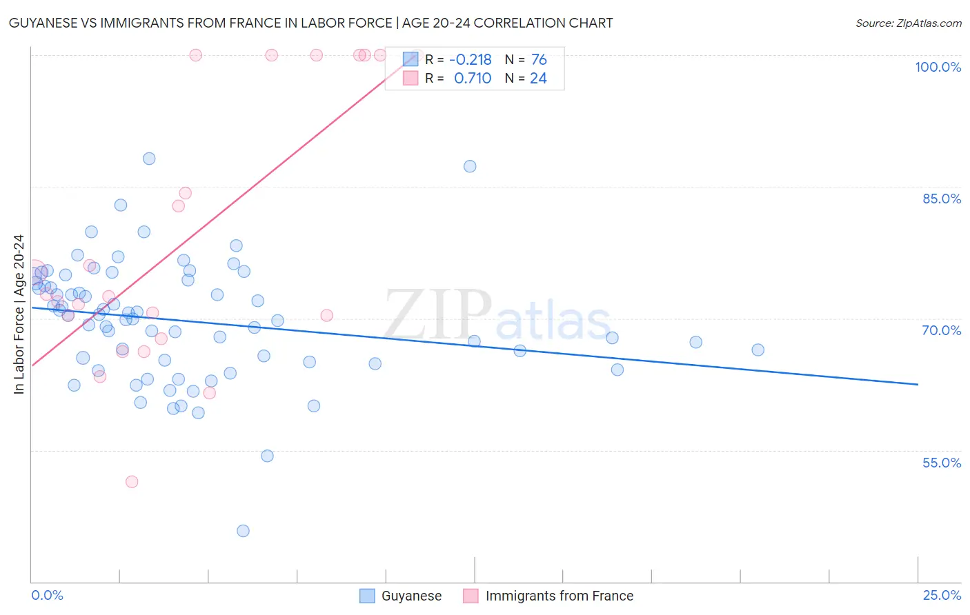 Guyanese vs Immigrants from France In Labor Force | Age 20-24