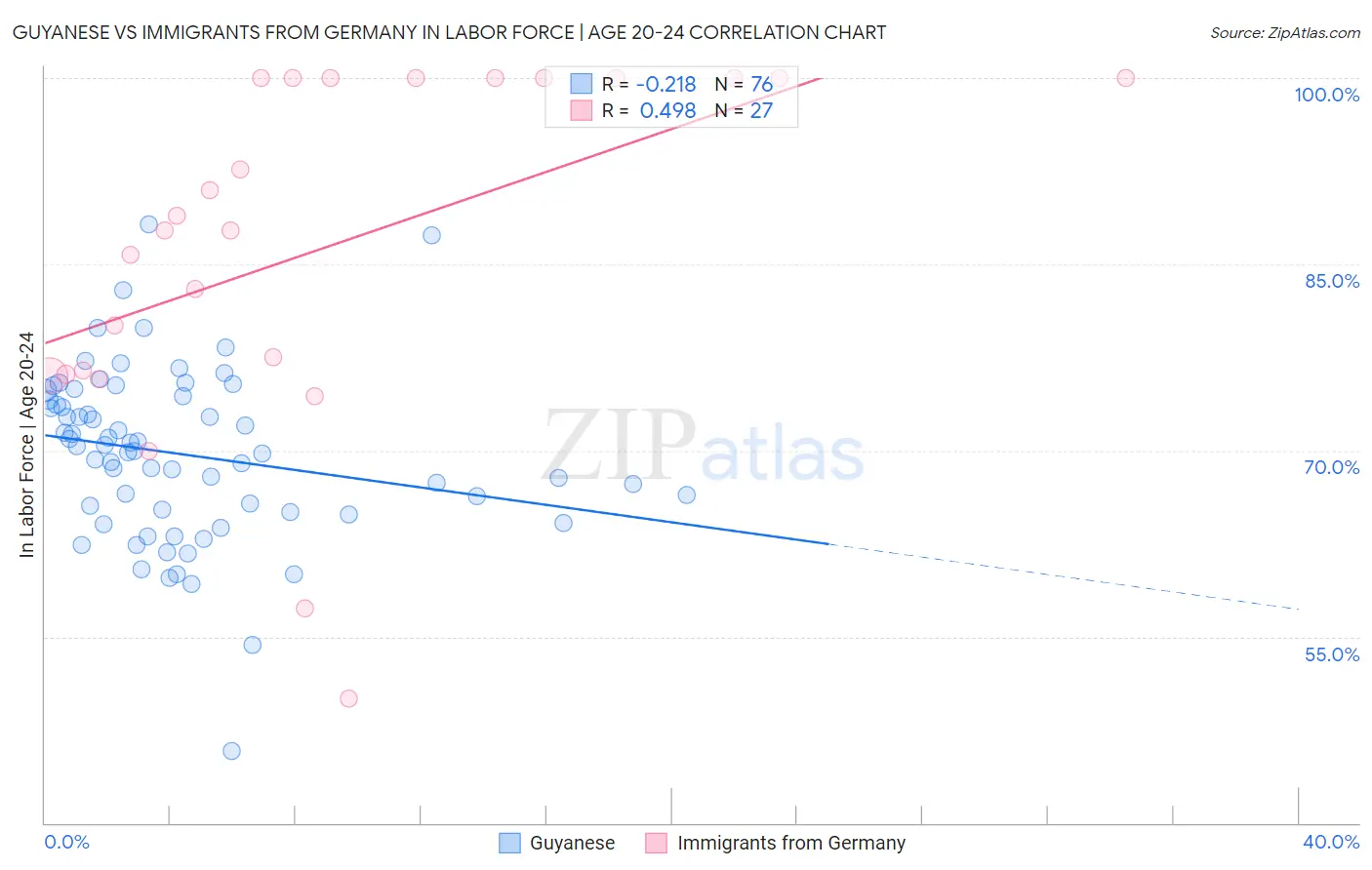 Guyanese vs Immigrants from Germany In Labor Force | Age 20-24