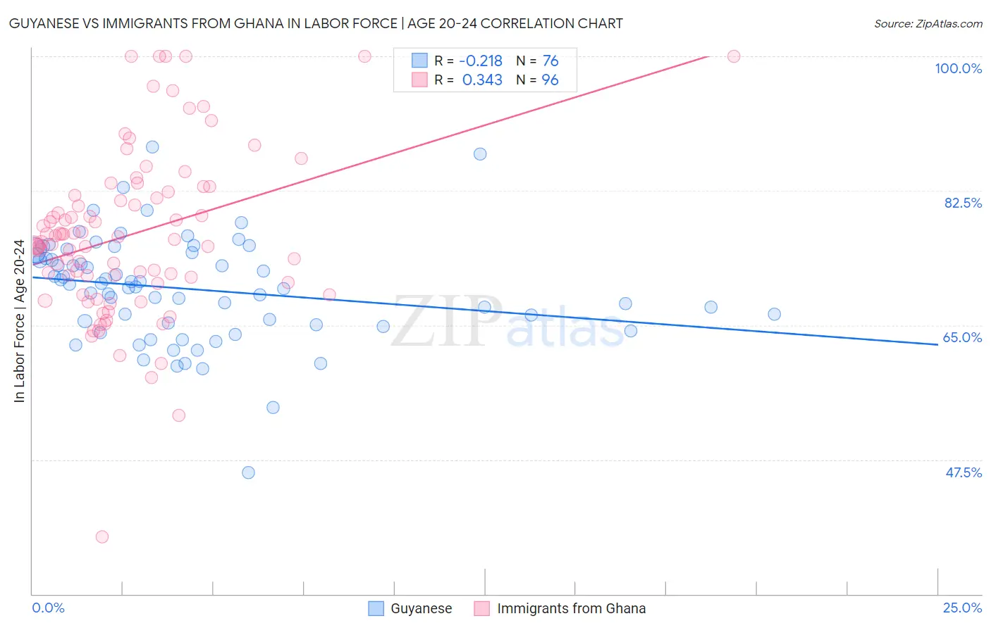 Guyanese vs Immigrants from Ghana In Labor Force | Age 20-24
