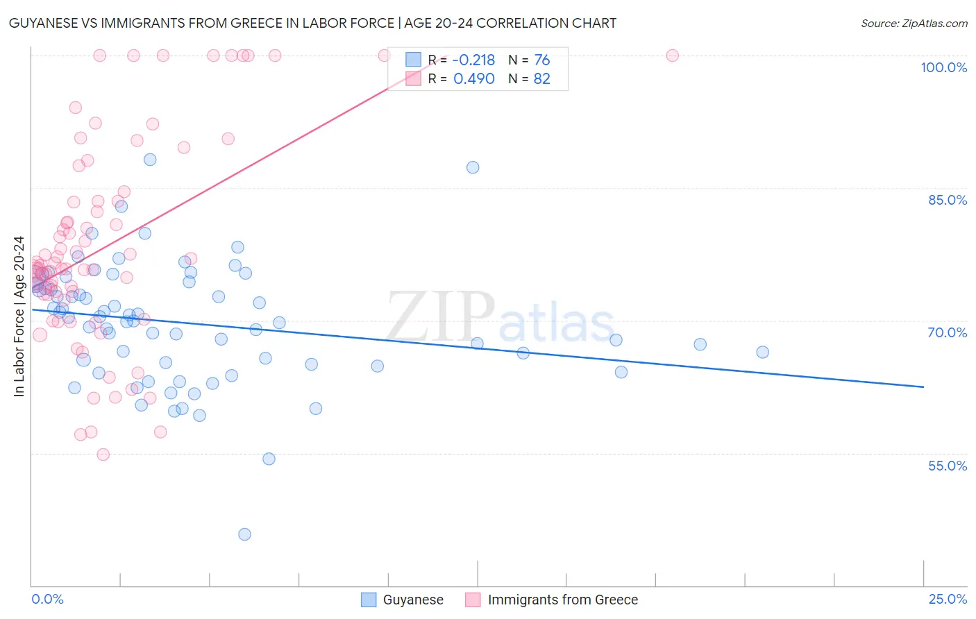 Guyanese vs Immigrants from Greece In Labor Force | Age 20-24