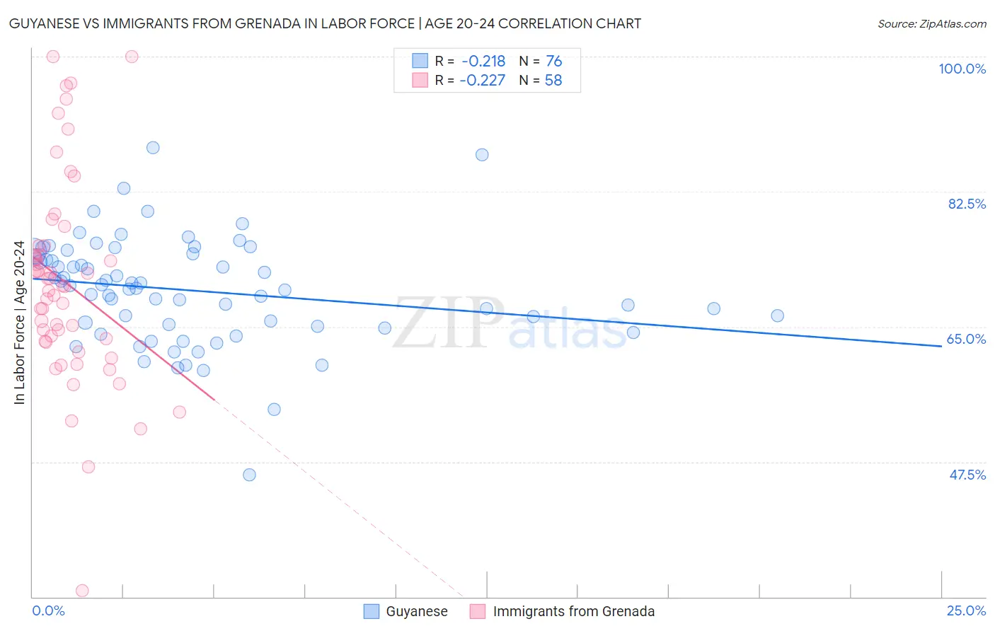 Guyanese vs Immigrants from Grenada In Labor Force | Age 20-24