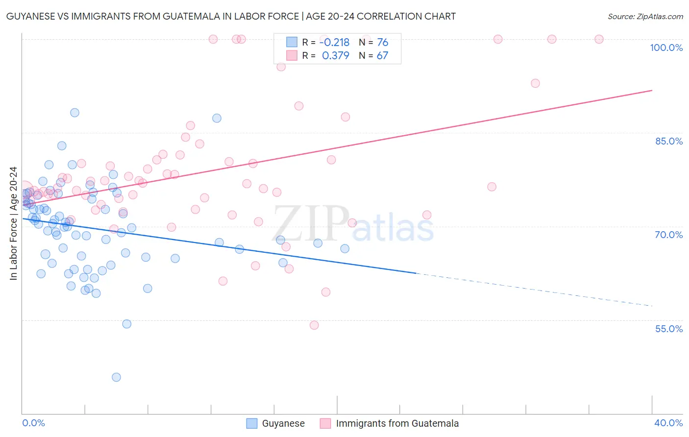 Guyanese vs Immigrants from Guatemala In Labor Force | Age 20-24