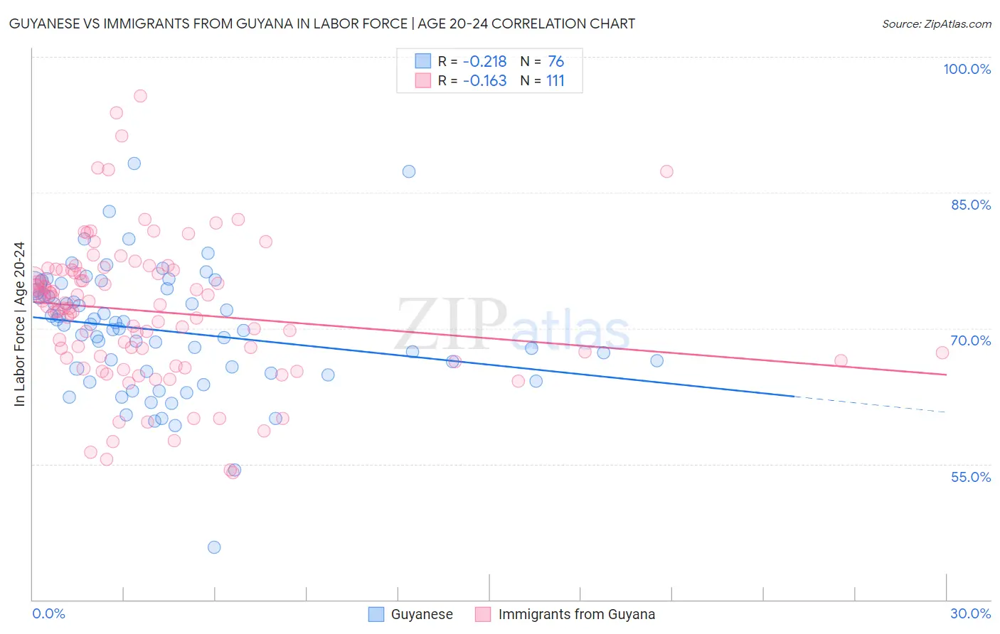 Guyanese vs Immigrants from Guyana In Labor Force | Age 20-24