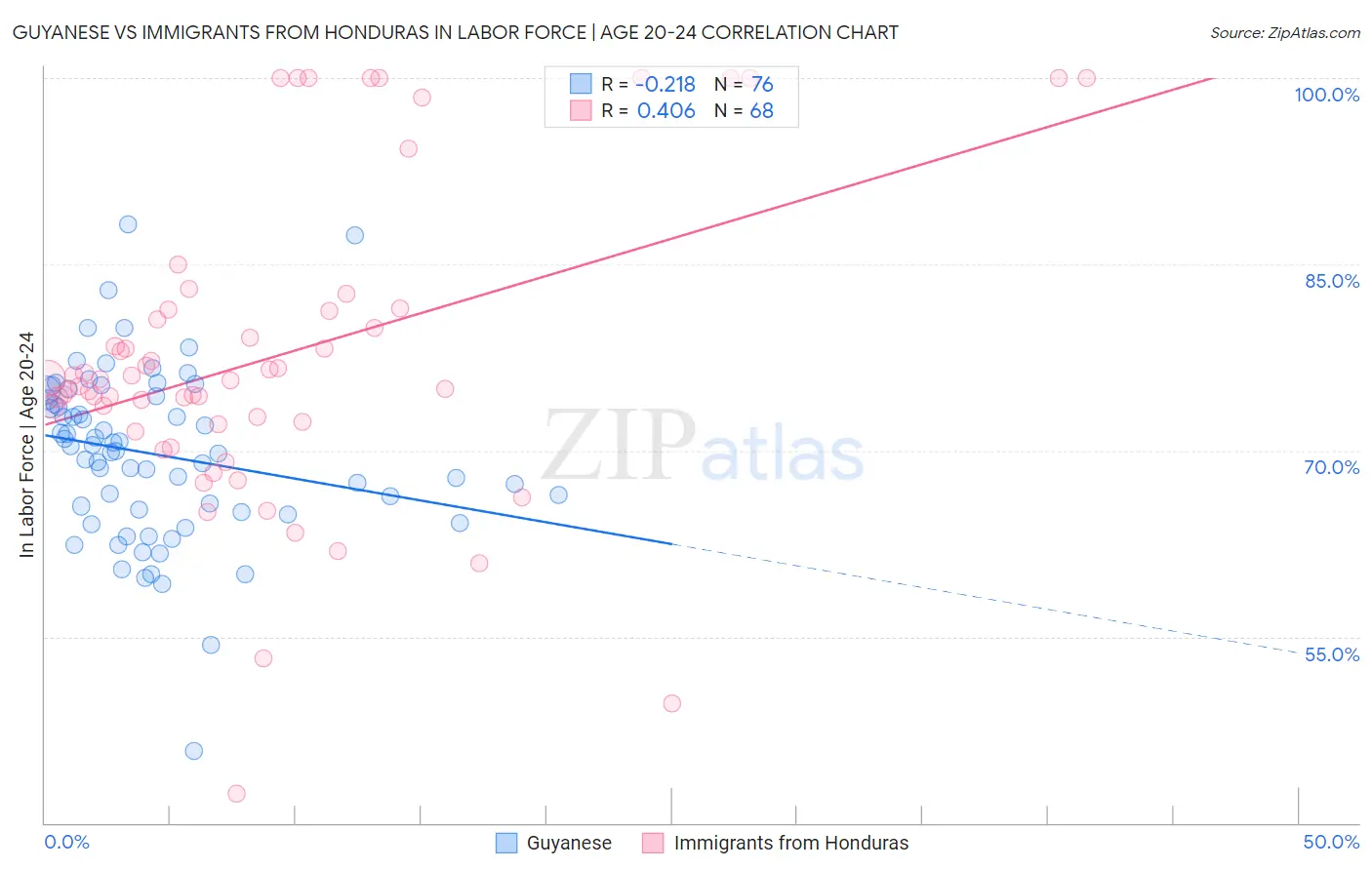Guyanese vs Immigrants from Honduras In Labor Force | Age 20-24