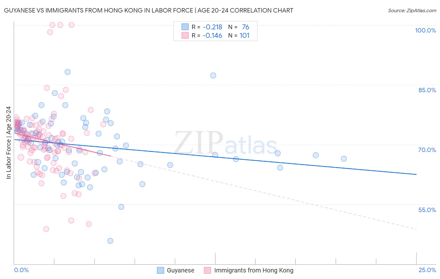 Guyanese vs Immigrants from Hong Kong In Labor Force | Age 20-24