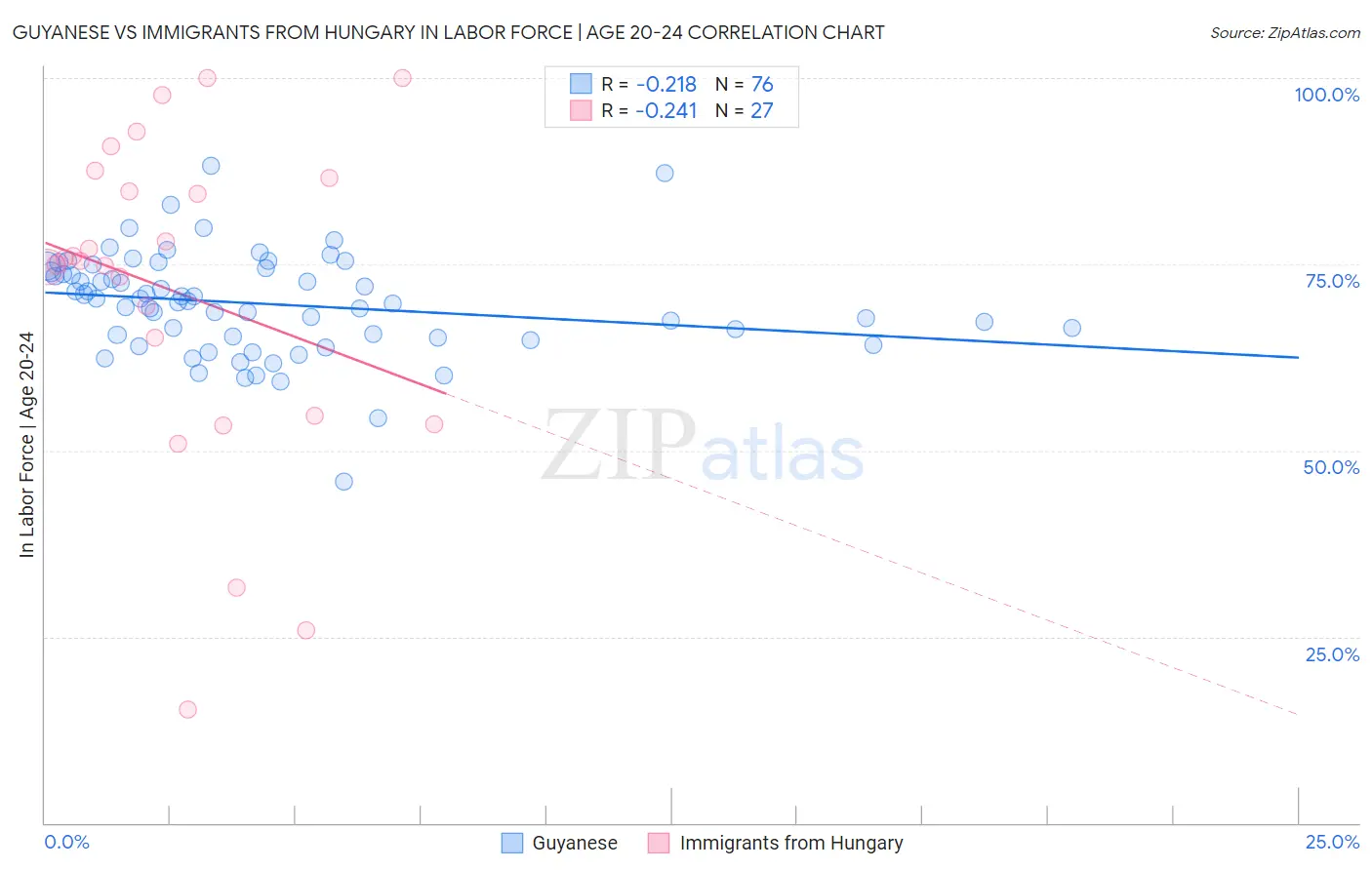 Guyanese vs Immigrants from Hungary In Labor Force | Age 20-24