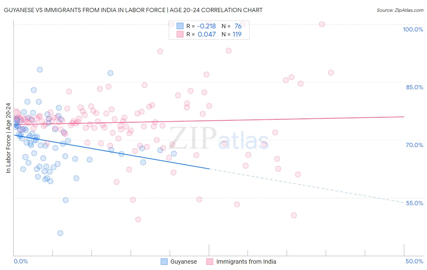 Guyanese vs Immigrants from India In Labor Force | Age 20-24