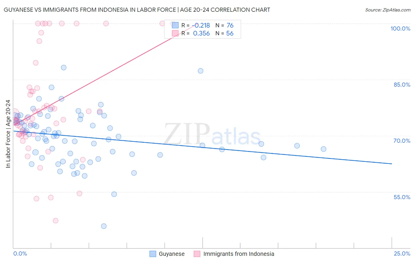 Guyanese vs Immigrants from Indonesia In Labor Force | Age 20-24