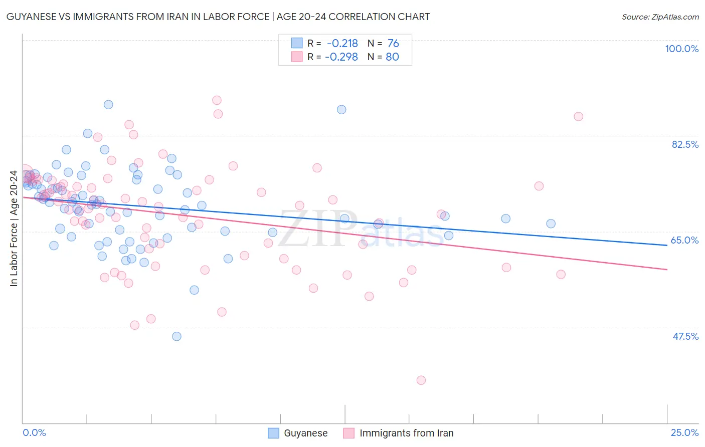 Guyanese vs Immigrants from Iran In Labor Force | Age 20-24