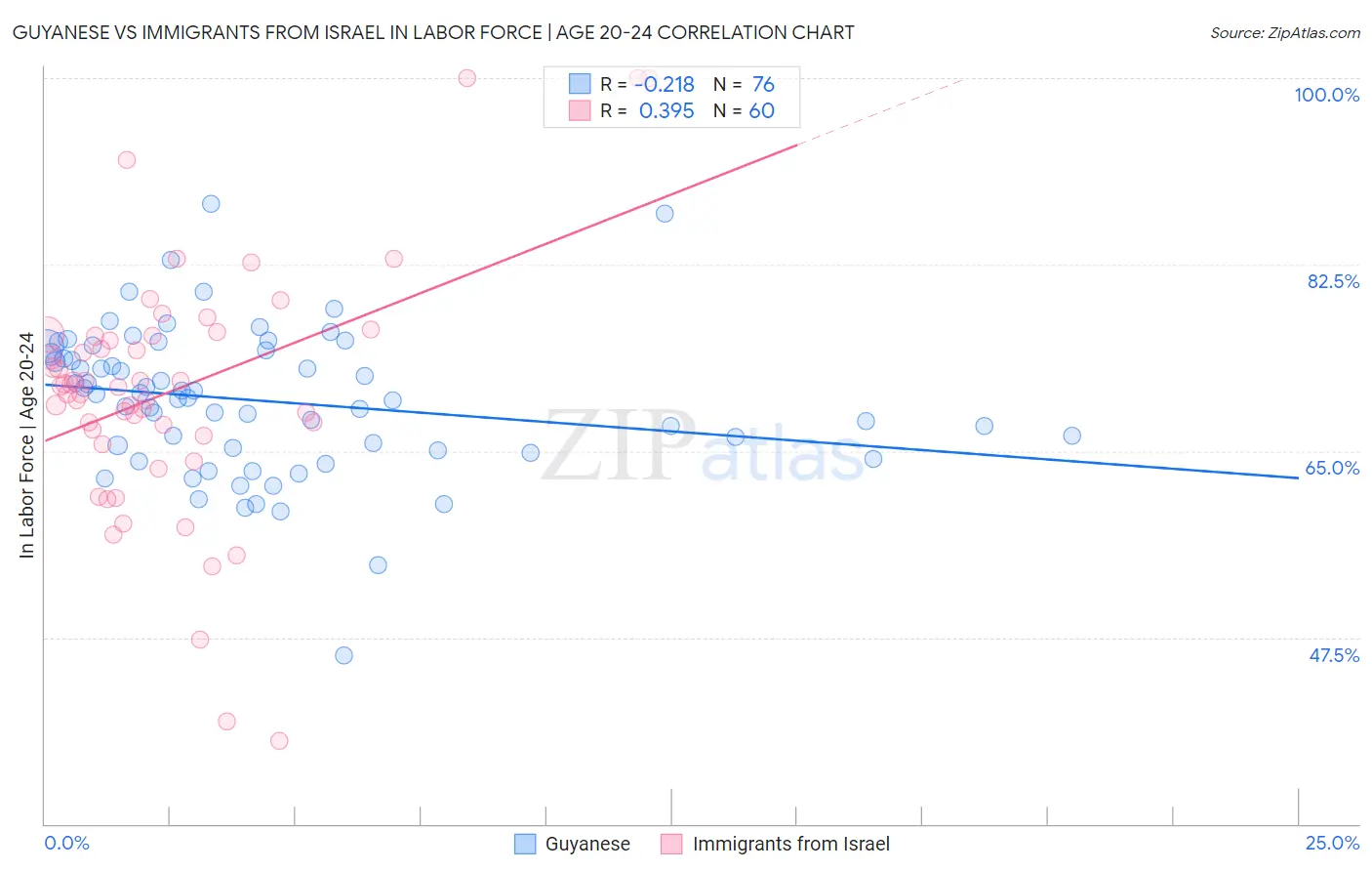 Guyanese vs Immigrants from Israel In Labor Force | Age 20-24