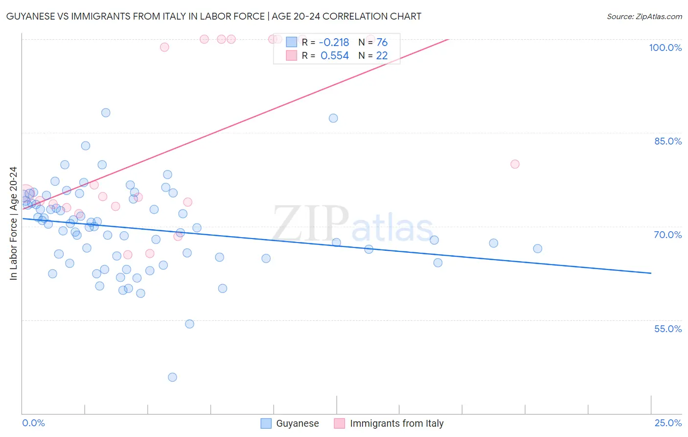 Guyanese vs Immigrants from Italy In Labor Force | Age 20-24