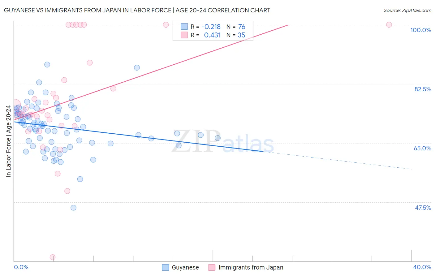 Guyanese vs Immigrants from Japan In Labor Force | Age 20-24
