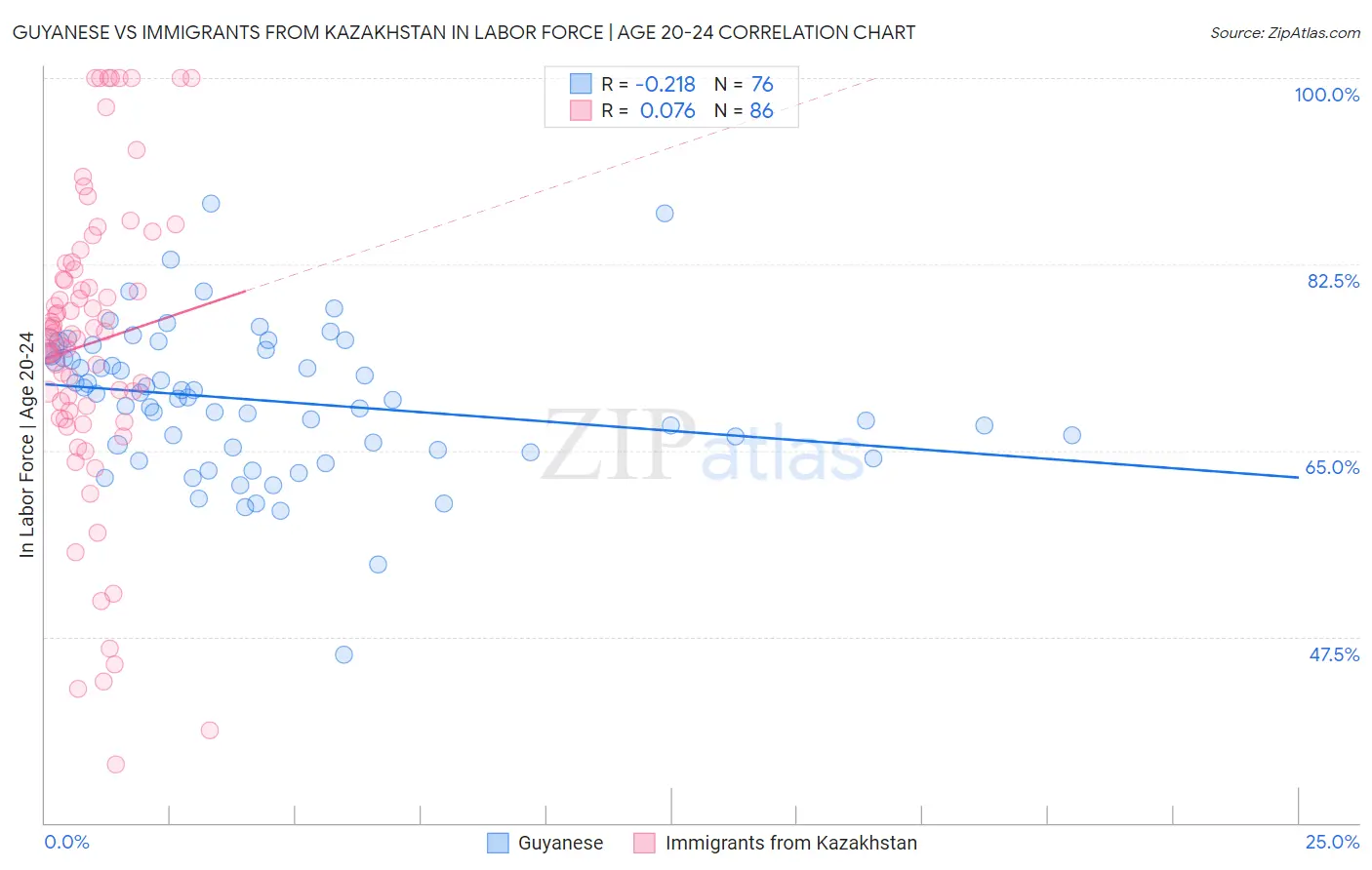 Guyanese vs Immigrants from Kazakhstan In Labor Force | Age 20-24