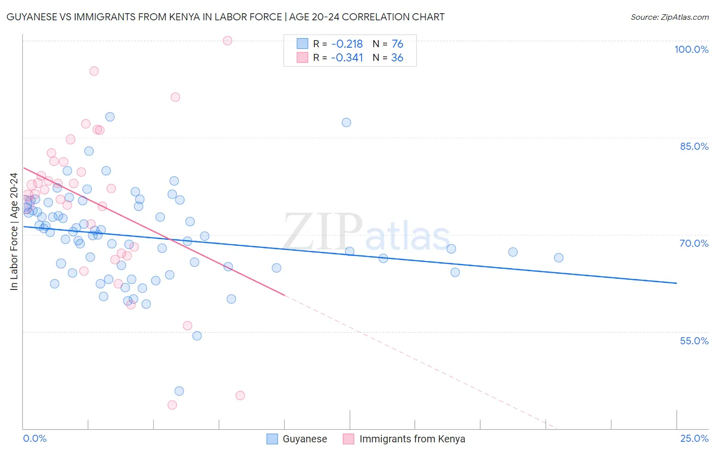 Guyanese vs Immigrants from Kenya In Labor Force | Age 20-24
