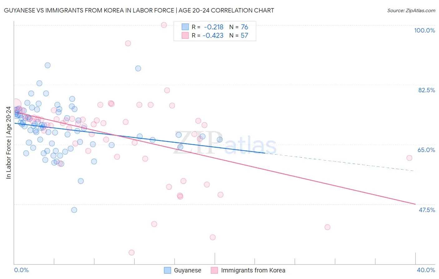 Guyanese vs Immigrants from Korea In Labor Force | Age 20-24