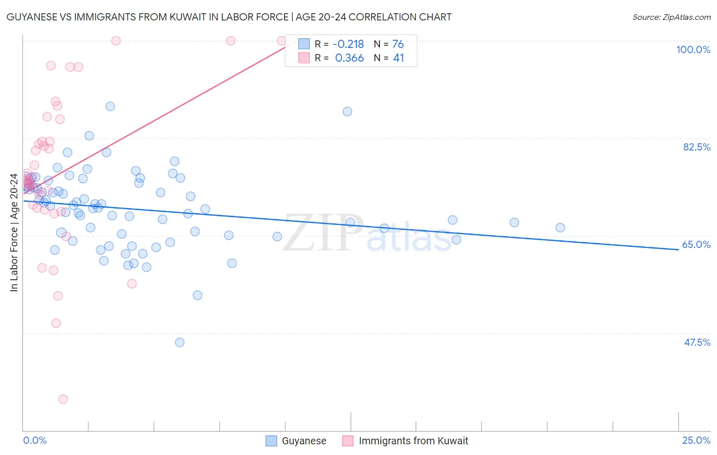 Guyanese vs Immigrants from Kuwait In Labor Force | Age 20-24