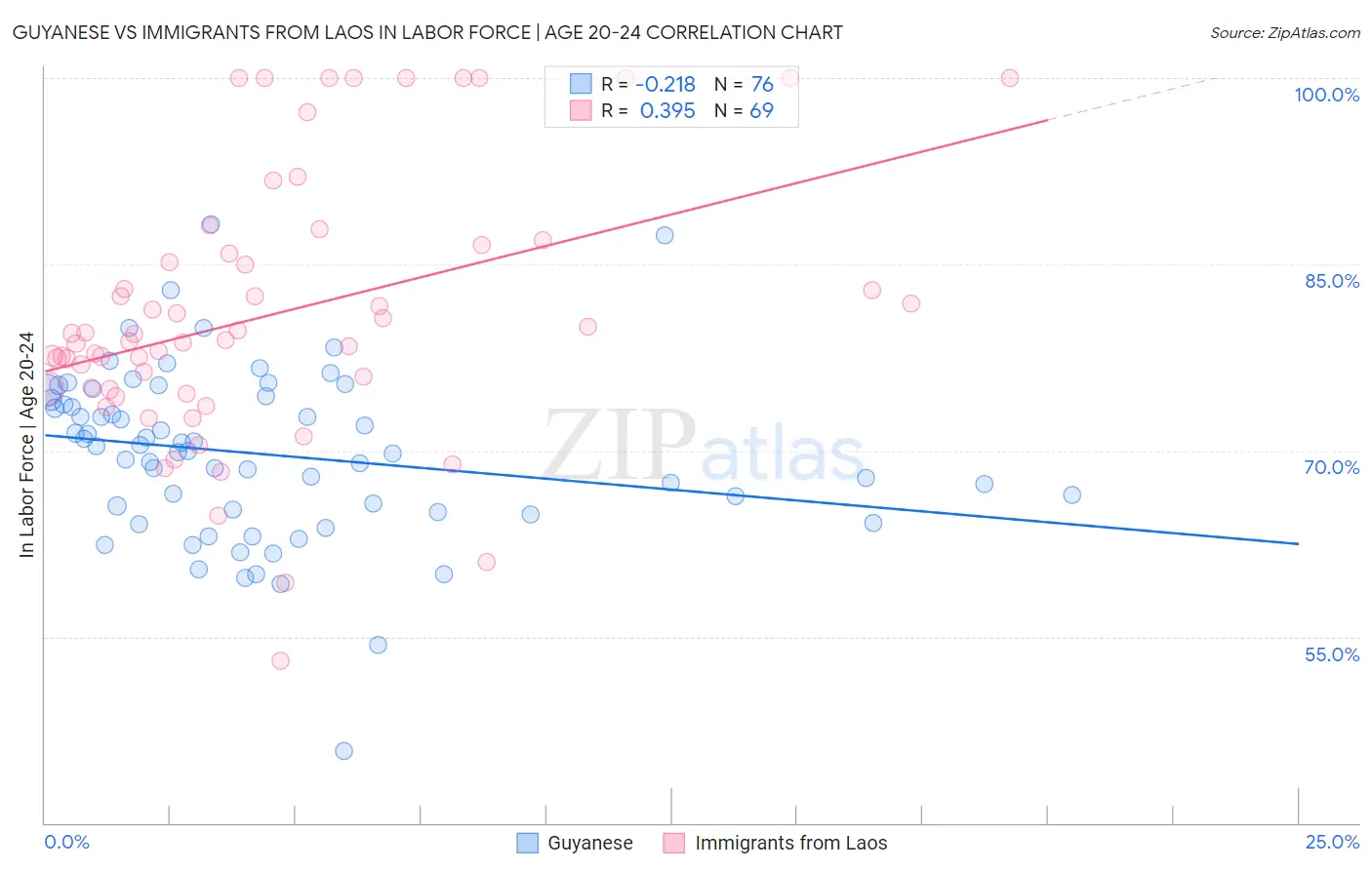 Guyanese vs Immigrants from Laos In Labor Force | Age 20-24