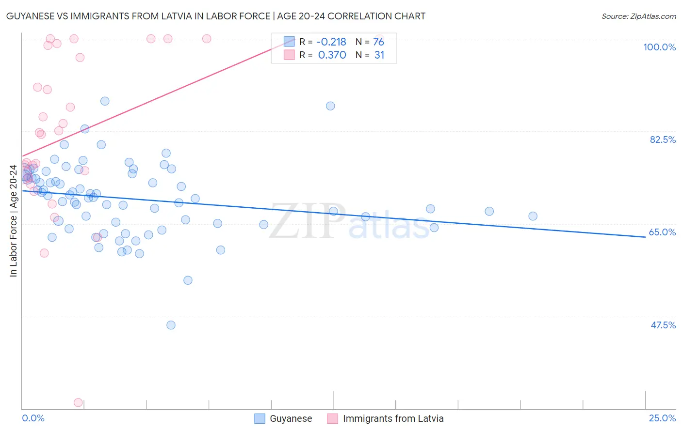 Guyanese vs Immigrants from Latvia In Labor Force | Age 20-24
