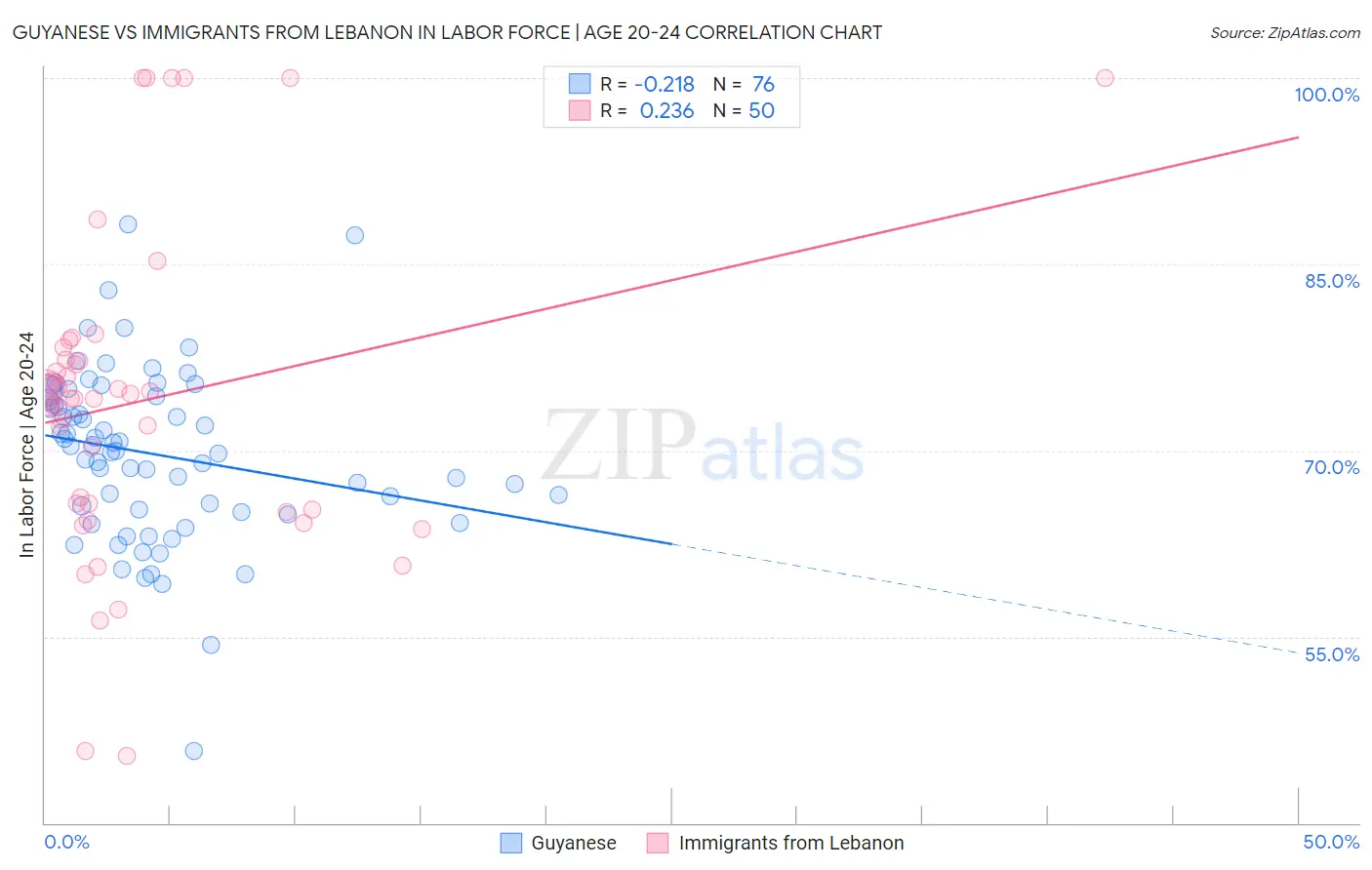 Guyanese vs Immigrants from Lebanon In Labor Force | Age 20-24