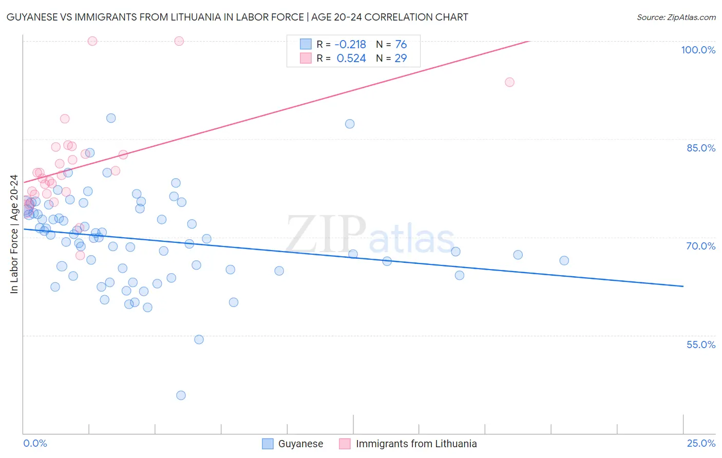 Guyanese vs Immigrants from Lithuania In Labor Force | Age 20-24