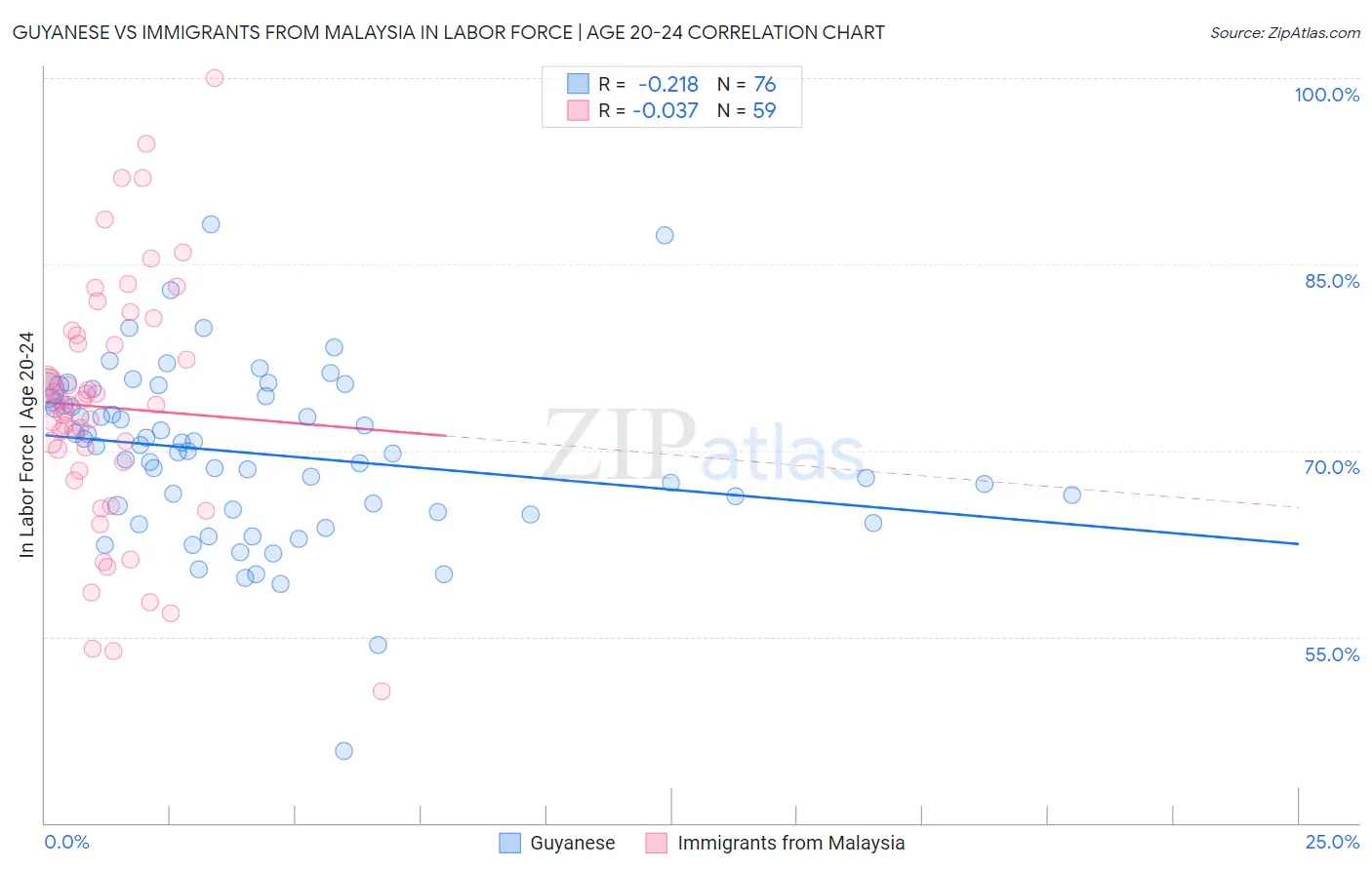 Guyanese vs Immigrants from Malaysia In Labor Force | Age 20-24