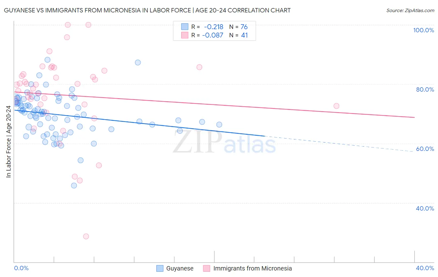 Guyanese vs Immigrants from Micronesia In Labor Force | Age 20-24