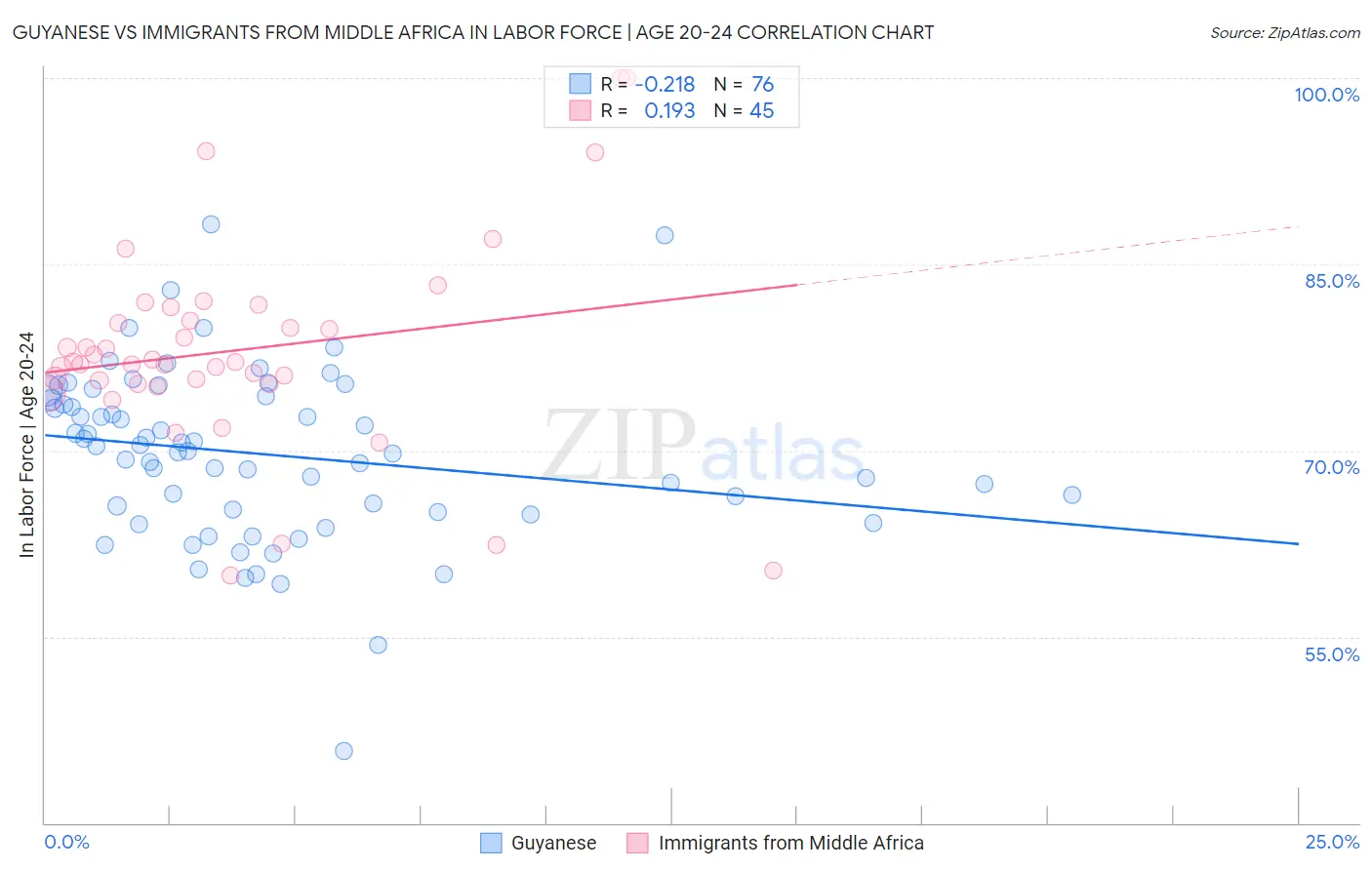 Guyanese vs Immigrants from Middle Africa In Labor Force | Age 20-24