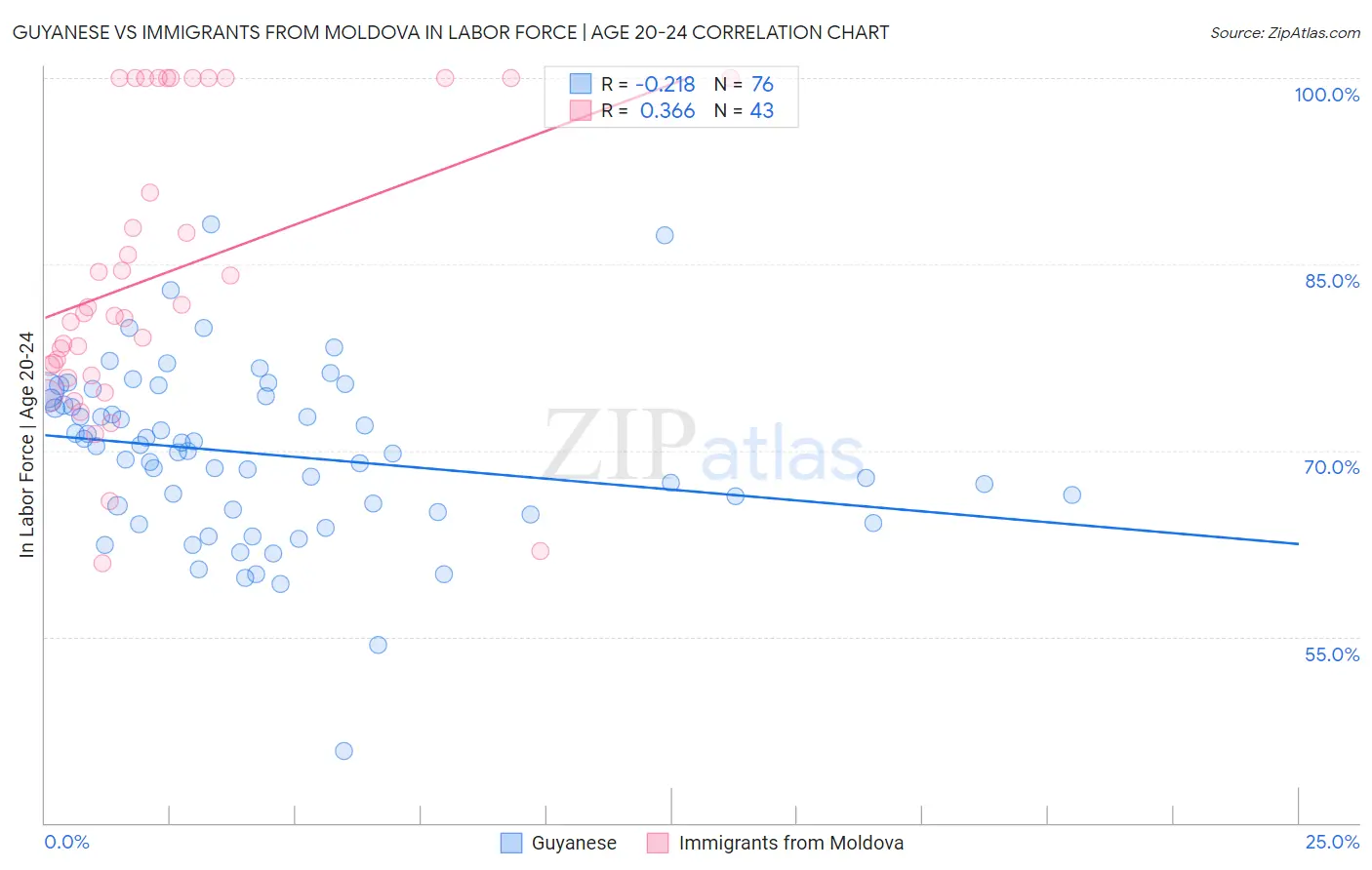 Guyanese vs Immigrants from Moldova In Labor Force | Age 20-24