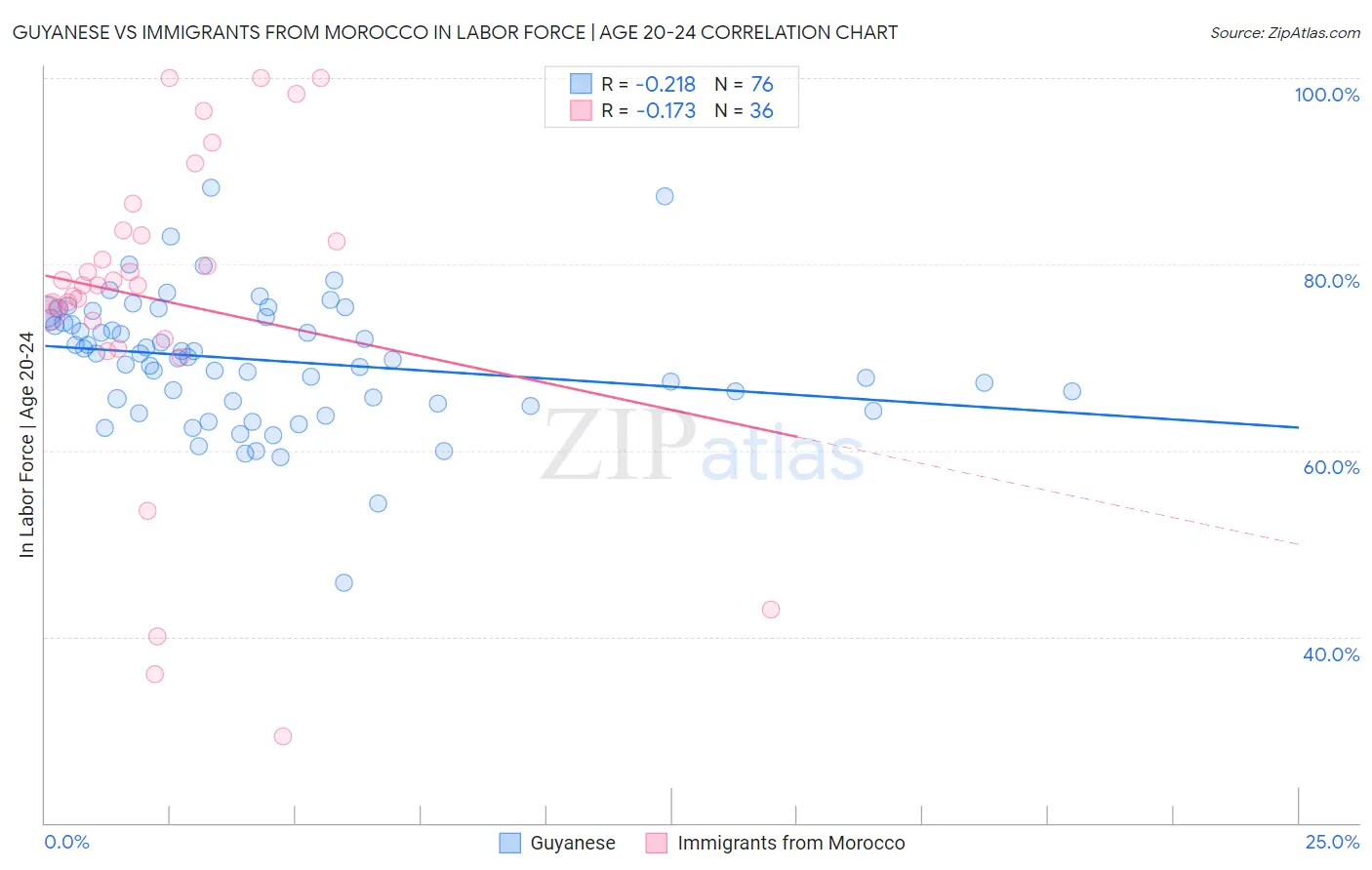Guyanese vs Immigrants from Morocco In Labor Force | Age 20-24