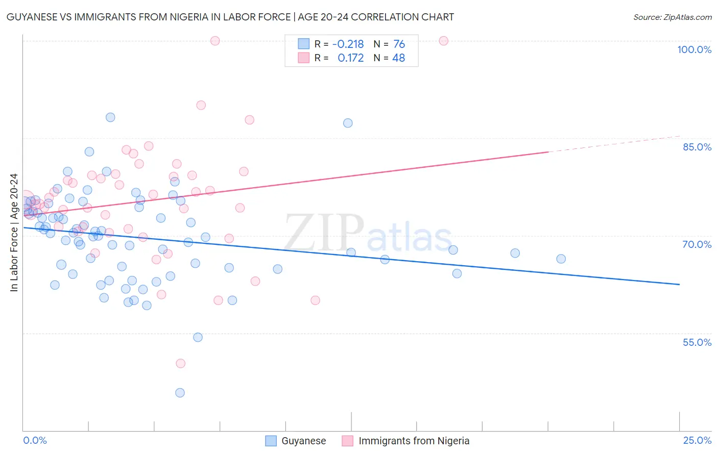 Guyanese vs Immigrants from Nigeria In Labor Force | Age 20-24