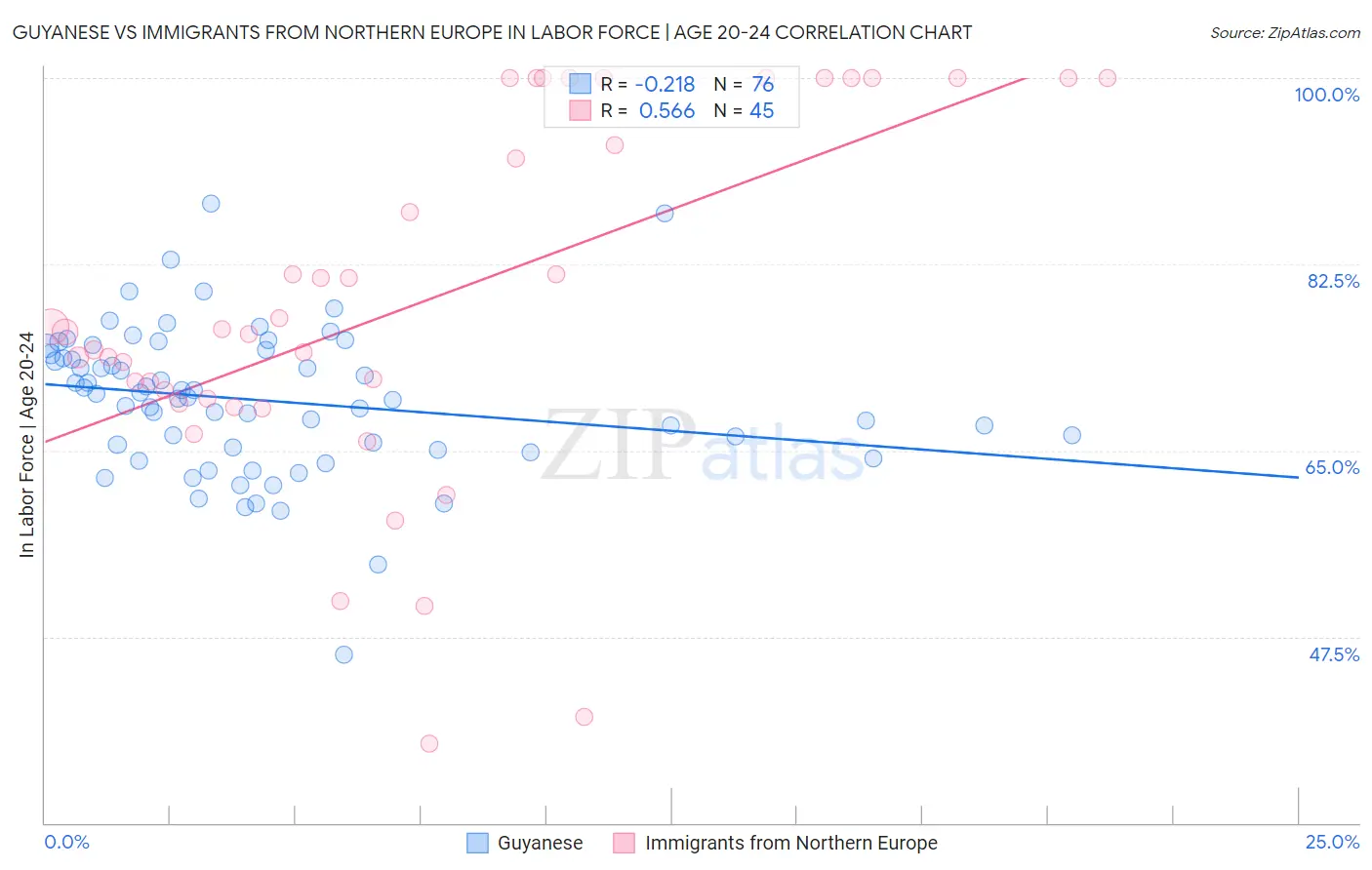 Guyanese vs Immigrants from Northern Europe In Labor Force | Age 20-24