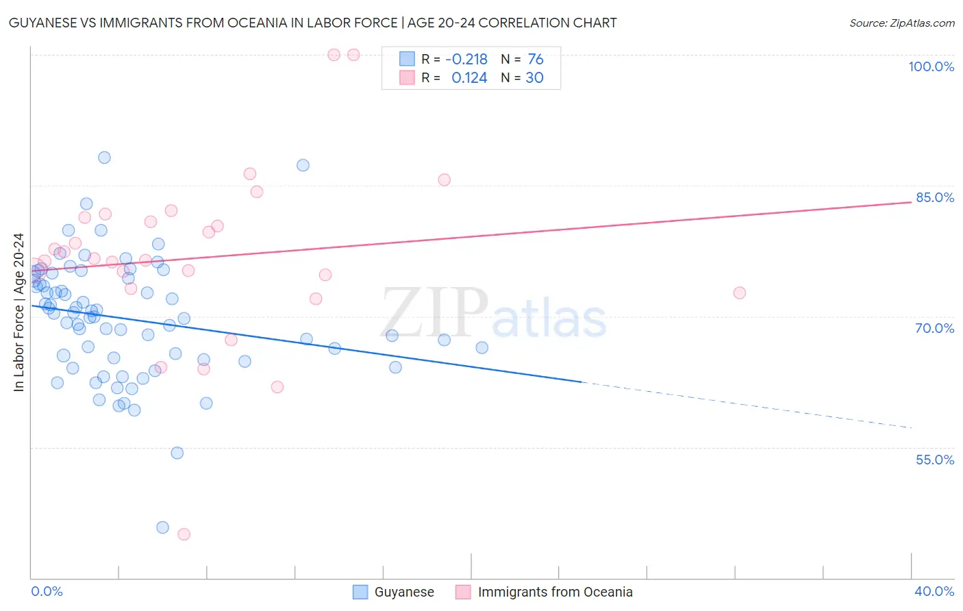 Guyanese vs Immigrants from Oceania In Labor Force | Age 20-24