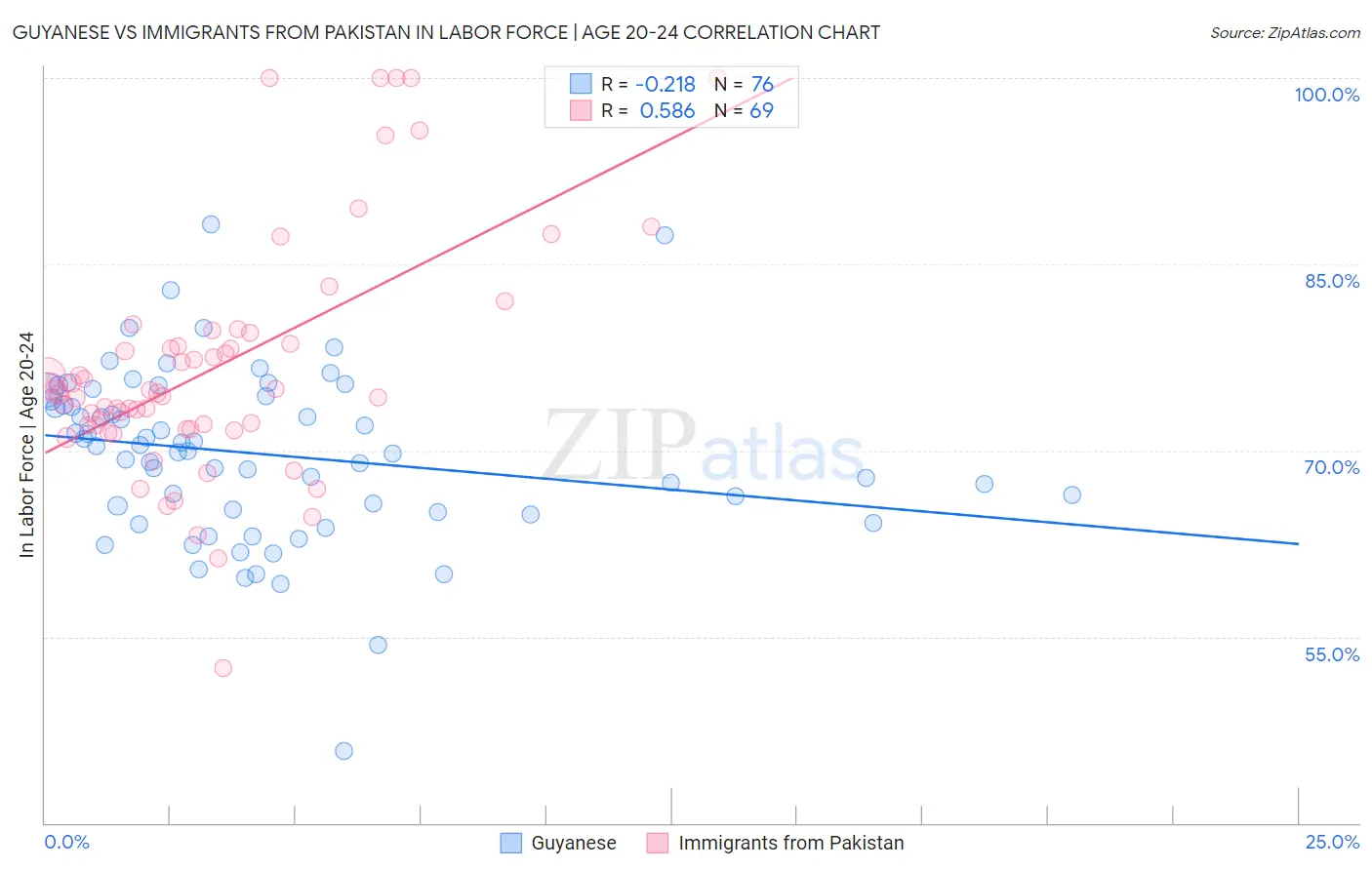Guyanese vs Immigrants from Pakistan In Labor Force | Age 20-24
