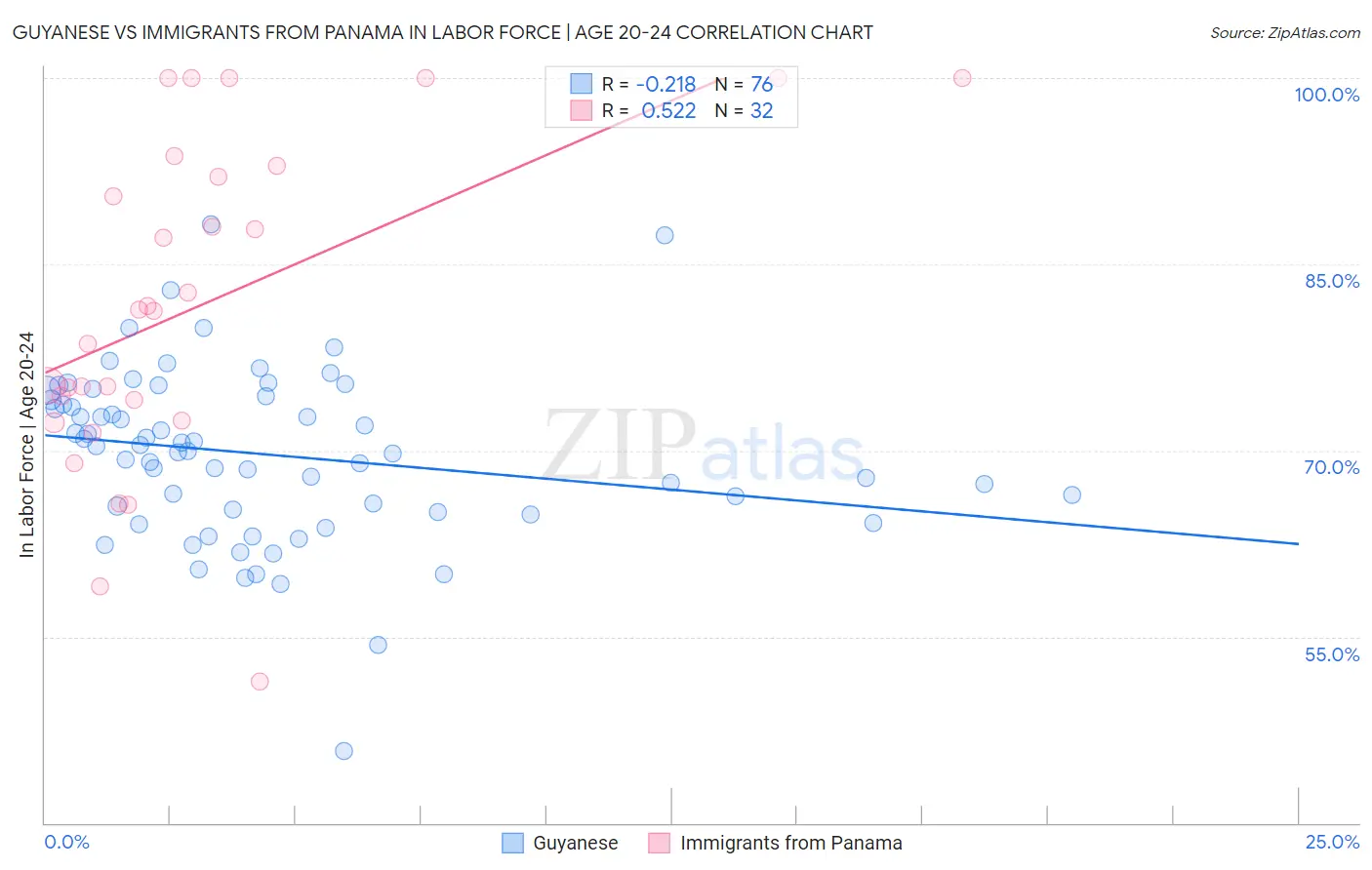 Guyanese vs Immigrants from Panama In Labor Force | Age 20-24