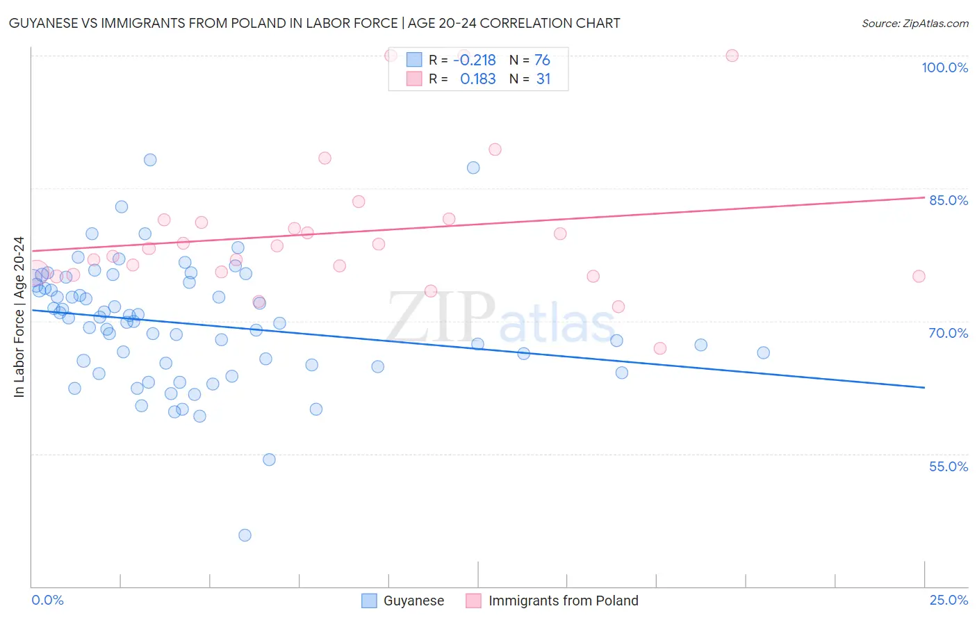 Guyanese vs Immigrants from Poland In Labor Force | Age 20-24