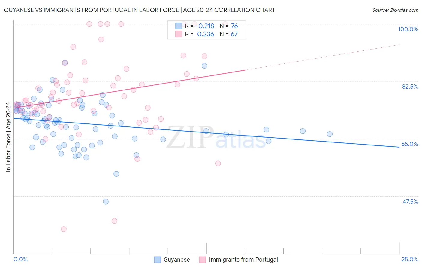 Guyanese vs Immigrants from Portugal In Labor Force | Age 20-24