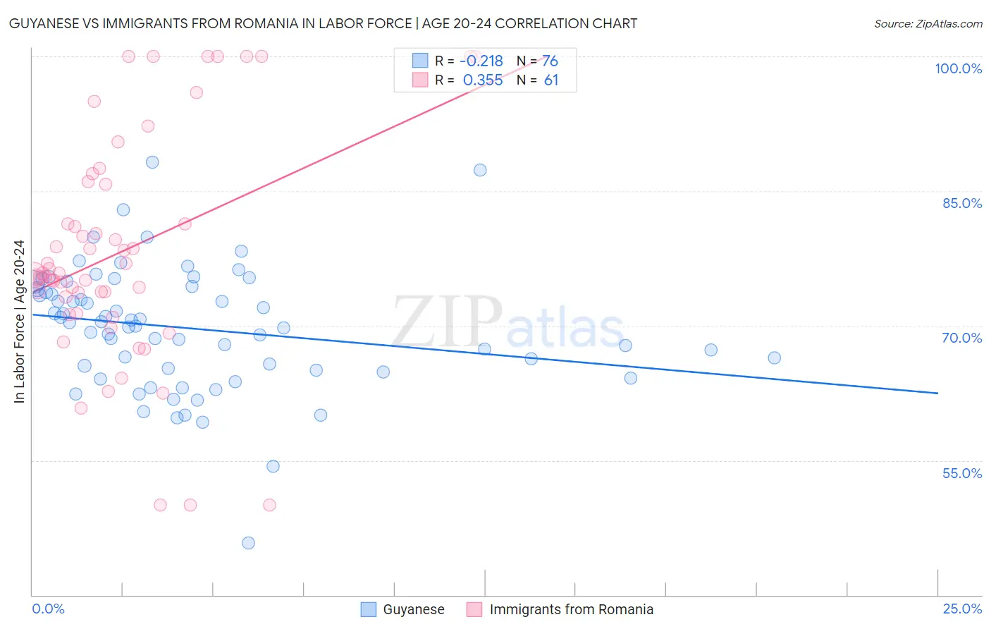Guyanese vs Immigrants from Romania In Labor Force | Age 20-24