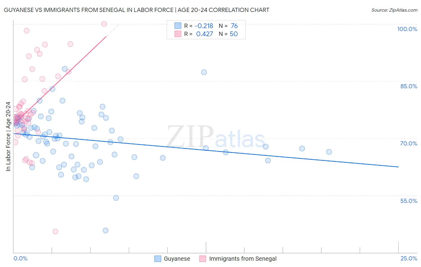 Guyanese vs Immigrants from Senegal In Labor Force | Age 20-24