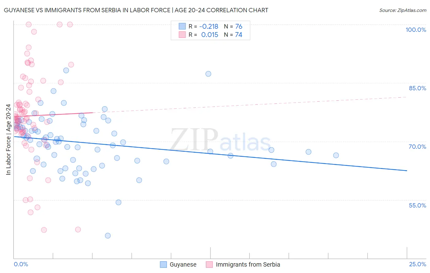 Guyanese vs Immigrants from Serbia In Labor Force | Age 20-24