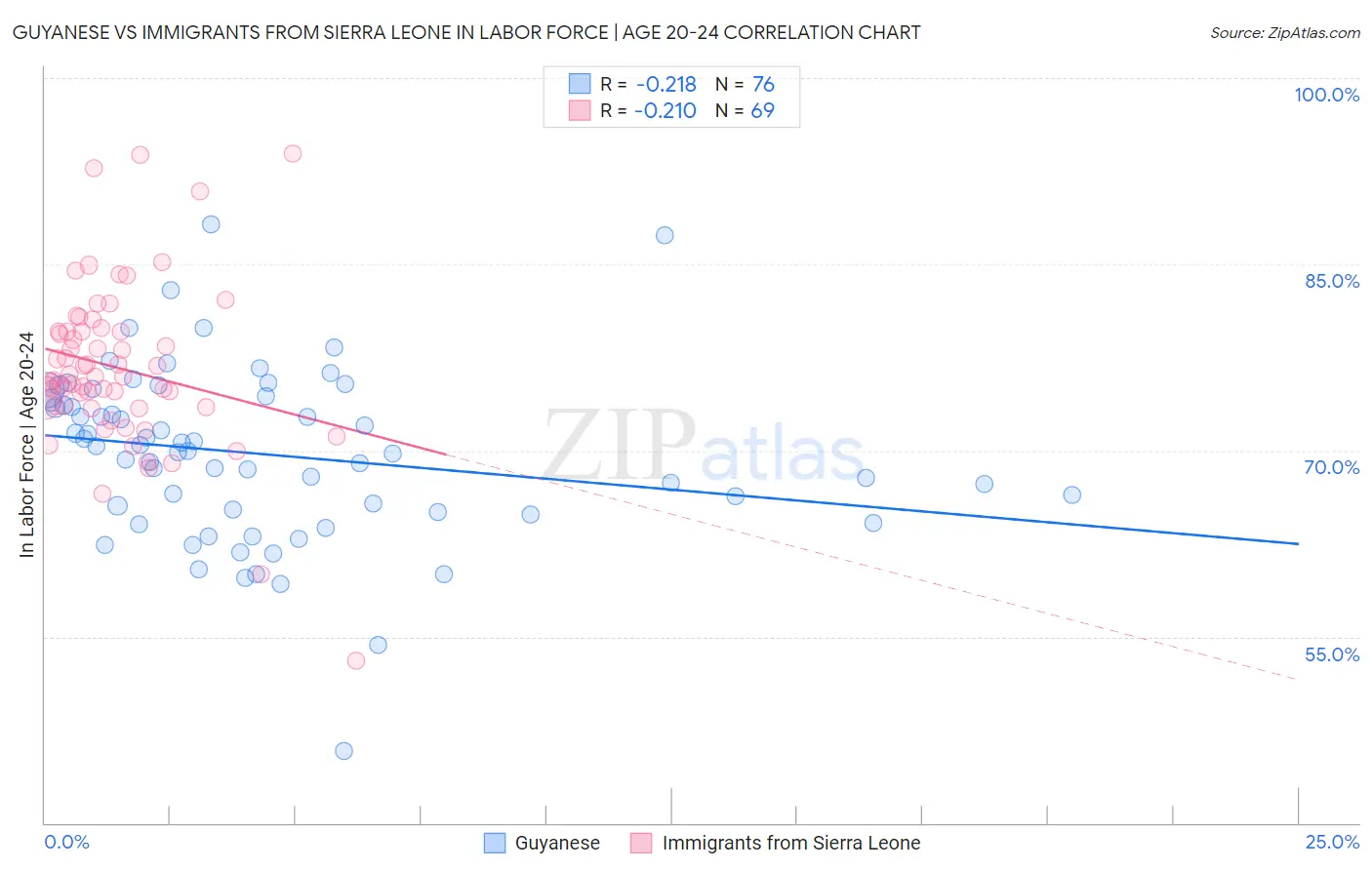 Guyanese vs Immigrants from Sierra Leone In Labor Force | Age 20-24