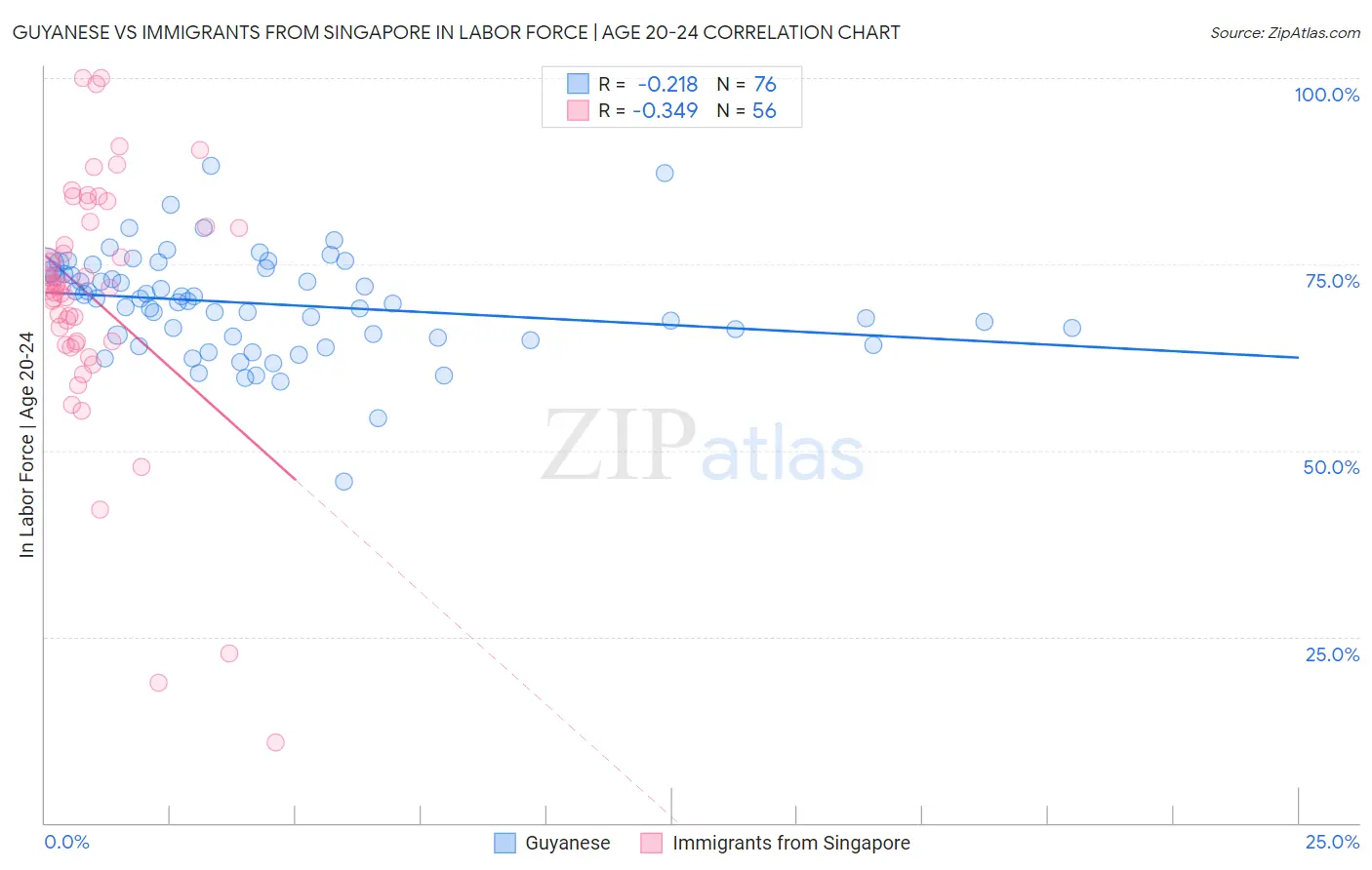 Guyanese vs Immigrants from Singapore In Labor Force | Age 20-24