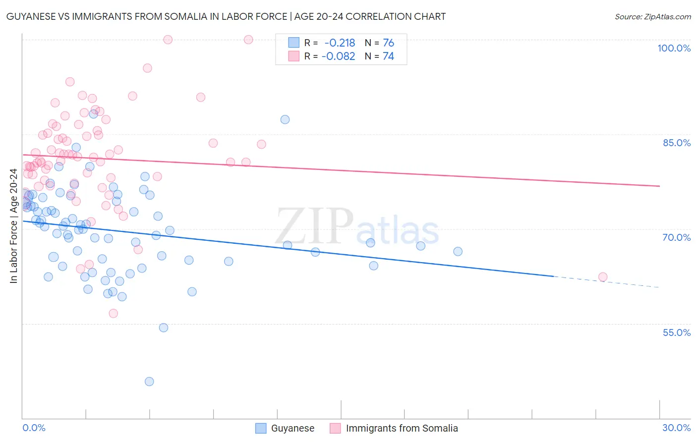 Guyanese vs Immigrants from Somalia In Labor Force | Age 20-24