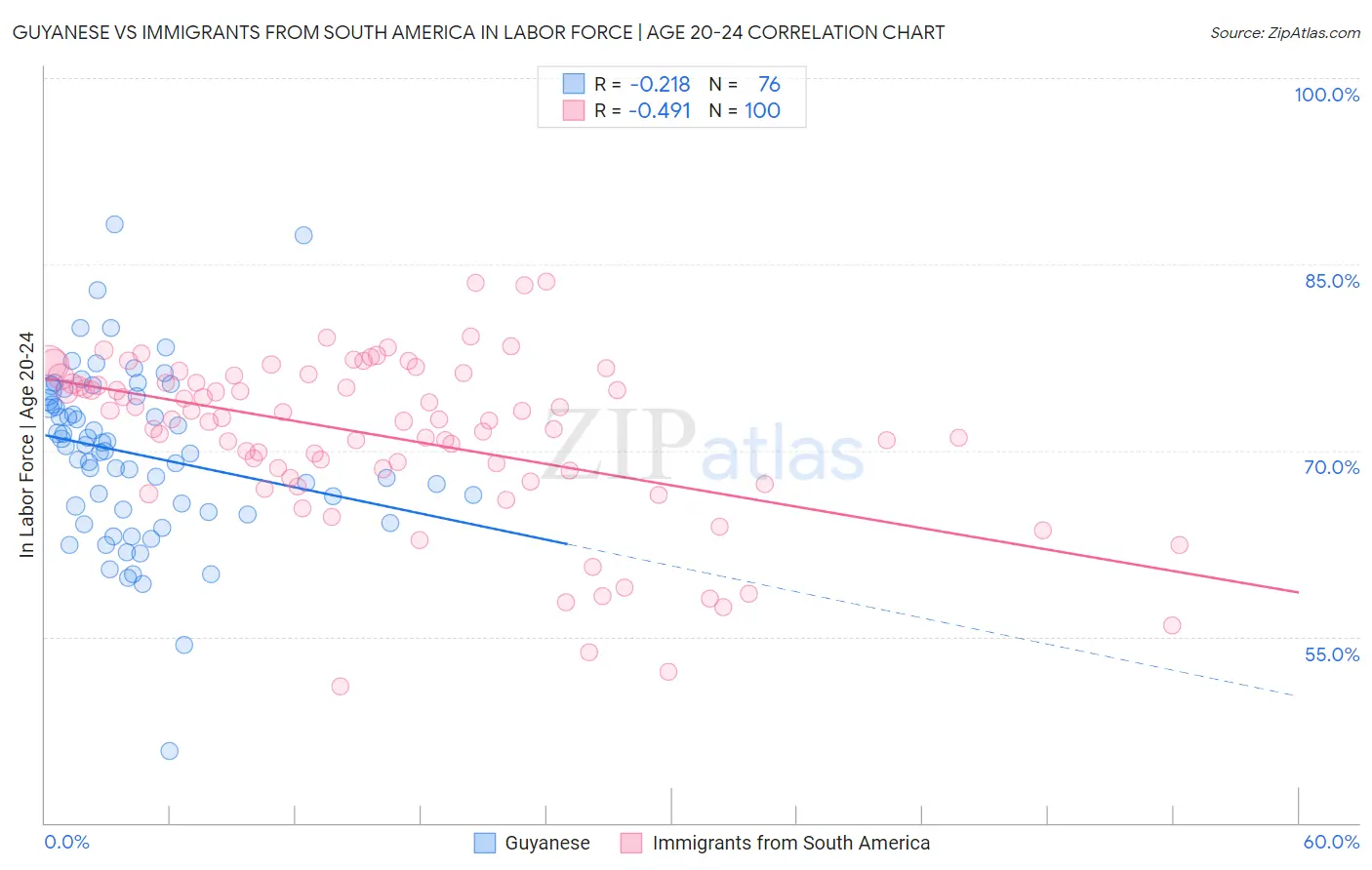 Guyanese vs Immigrants from South America In Labor Force | Age 20-24